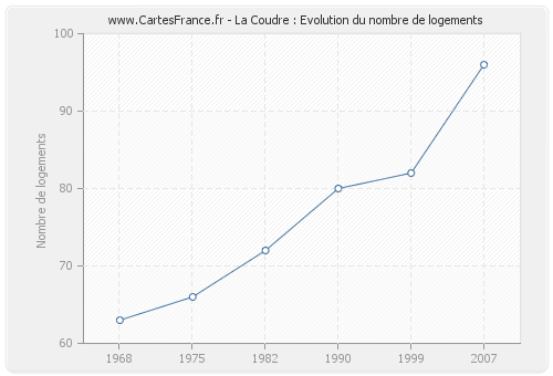 La Coudre : Evolution du nombre de logements